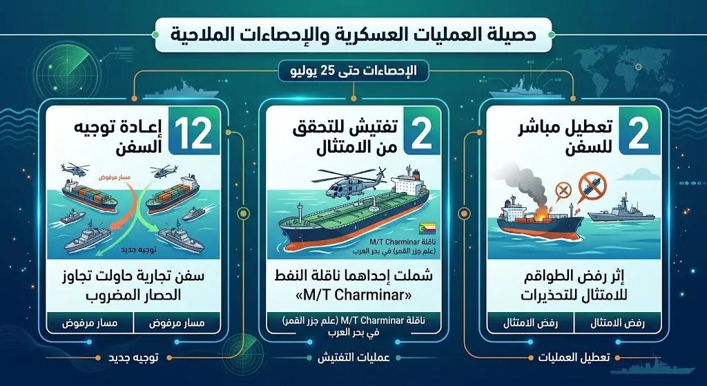 حصيلة العمليات العسكرية والإحصاءات الملاحية