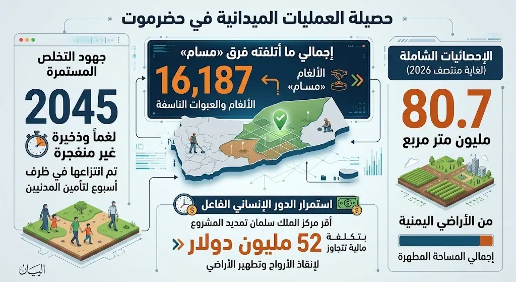 حصيلة العمليات الميدانية في حضرموت