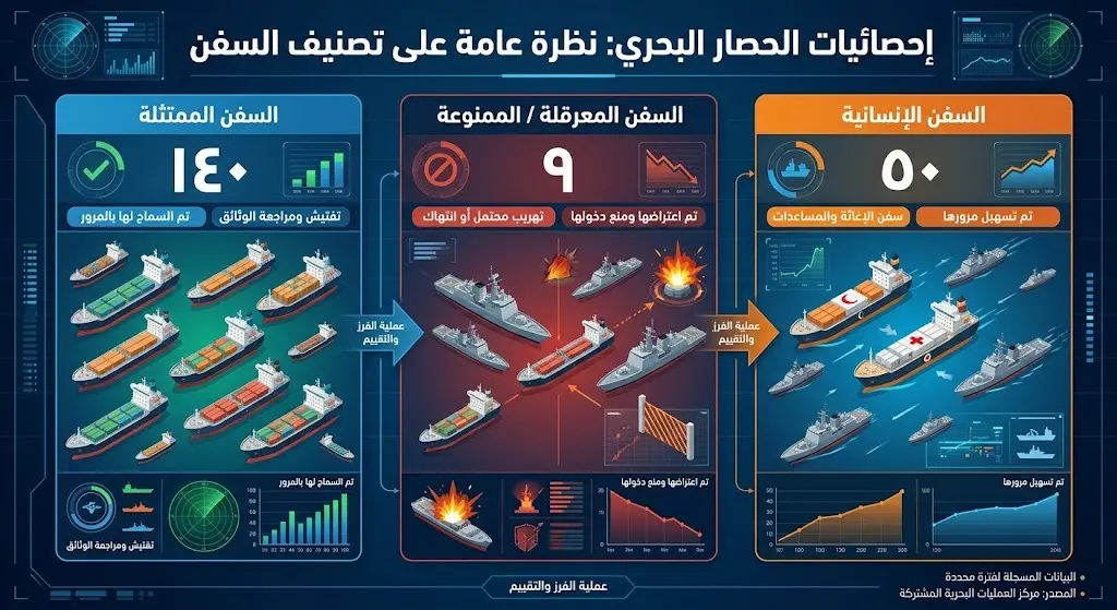 إنفوجرافيك بياني يوضح إحصائيات تعامل القوات الأمريكية مع السفن وتصنيفها خلال المرحلة الأولية من الإجراءات.
