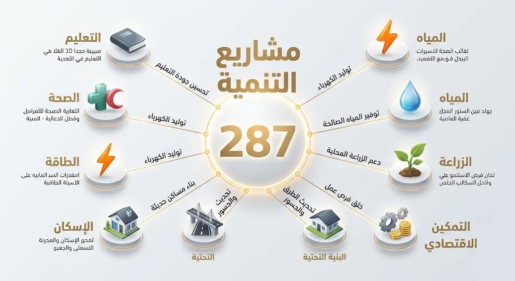 تصميم بياني إبداعي يستعرض 287 مشروعاً ومبادرة تنموية سعودية في اليمن، موزعة بوضوح على 8 قطاعات حيوية كالتعليم والصحة والطاقة.