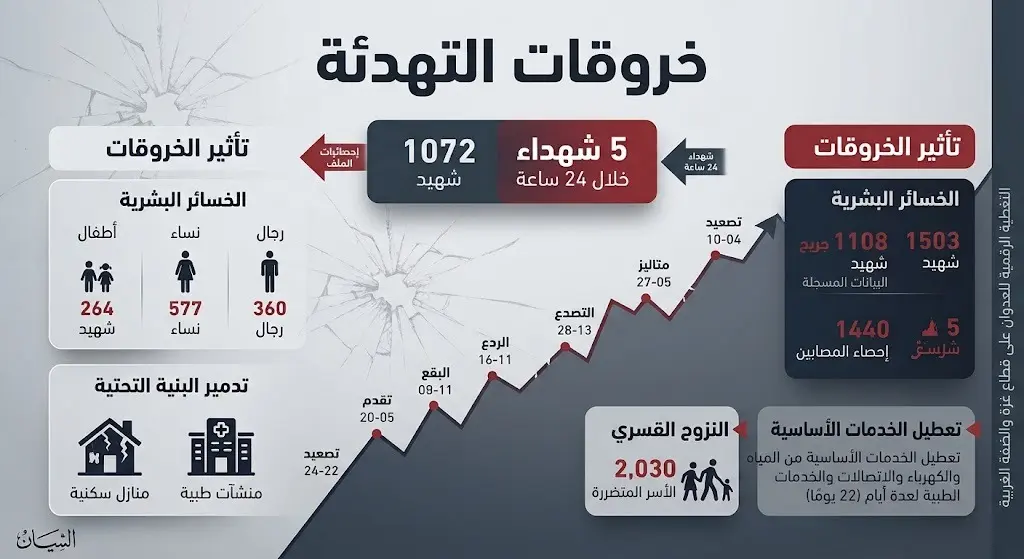 إنفوجرافيك إخباري يوضح حصيلة ضحايا خروقات اتفاق التهدئة في قطاع غزة، متضمناً أعداد الشهداء منذ بدء سريان الاتفاق وخلال الـ 24 ساعة الماضية.