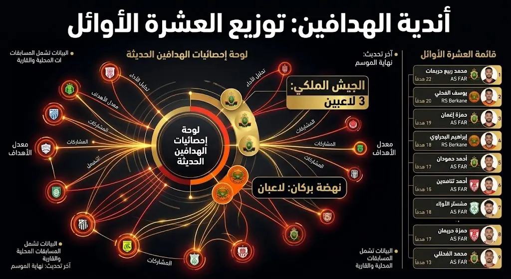 تصميم بياني يستعرض هيمنة أندية نهضة بركان والجيش الملكي على قائمة الهدافين العشرة الأوائل في البطولة الاحترافية.