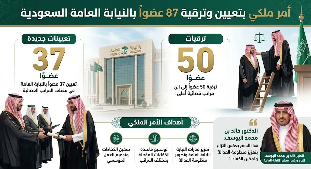خادم الحرمين الشريفين يصدر أمرا ملكيا بتعيين 37 عضوا وترقية 50 آخرين بالنيابة العامة