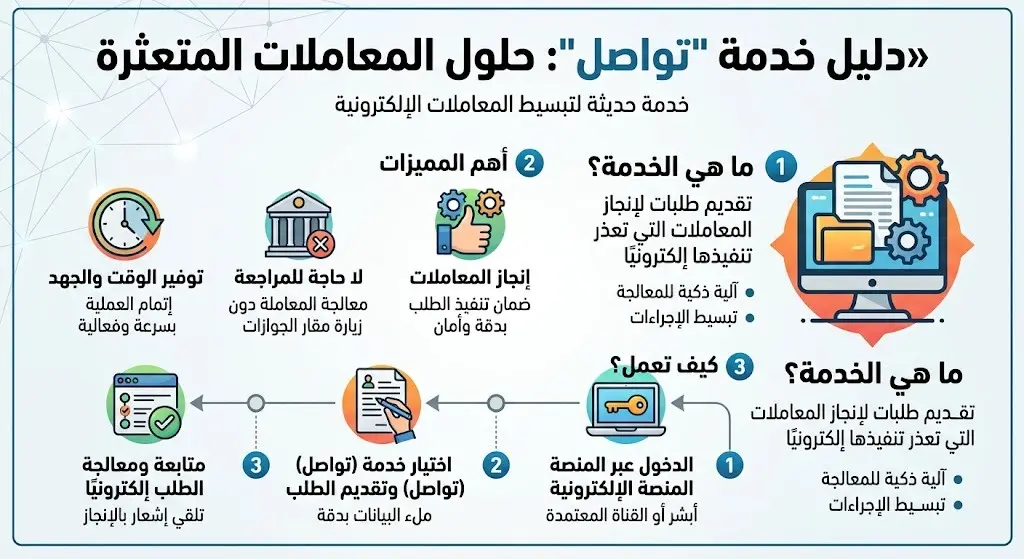 خدمة "تواصل" لمعالجة المعاملات المتعثرة