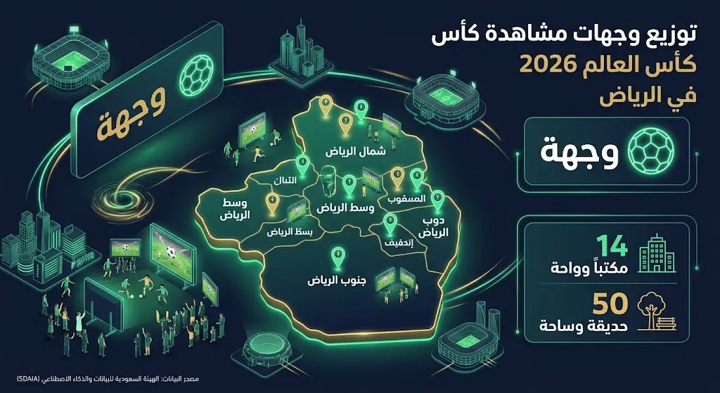 إنفوجرافيك حديث يوضح التوزيع الجغرافي لـ 64 موقعاً مخصصاً لعرض مباريات كأس العالم 2026 في العاصمة الرياض ومحافظاتها.