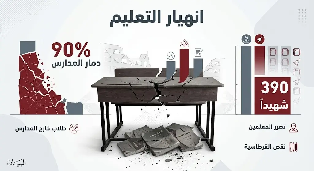 إنفوجرافيك يوضح حجم الدمار في قطاع التعليم بغزة، حيث دُمرت أكثر من 90% من المدارس مع فقدان 390 فرداً من طواقم الأونروا.