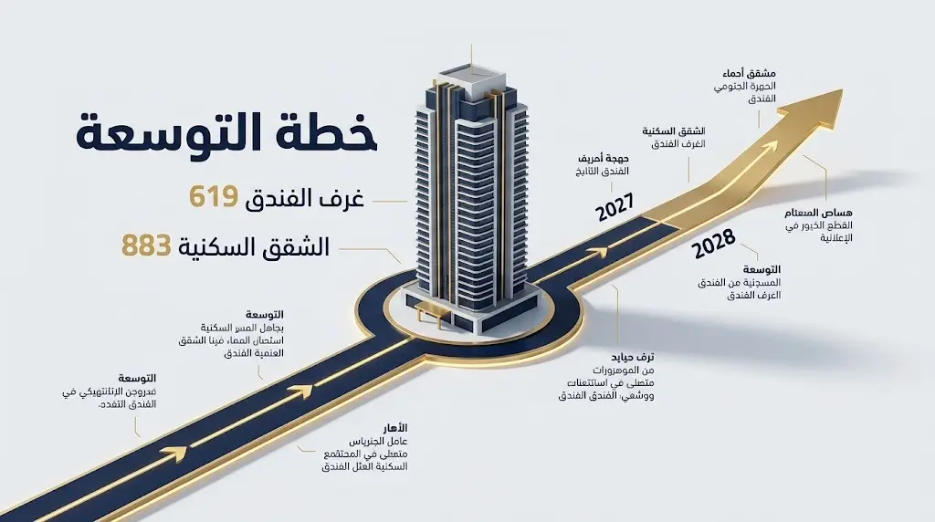 إنفوجرافيك يوضح خطة التوسعة والجدول الزمني لمشروع فندق وأبراج مكة، بزيادة عدد الغرف إلى 619 والشقق إلى 883.