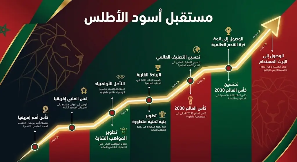 تصميم بياني إبداعي يعرض خارطة طريق المنتخب المغربي للبطولات القادمة بدءاً بكأس أمم إفريقيا وحتى كأس العالم 2030.