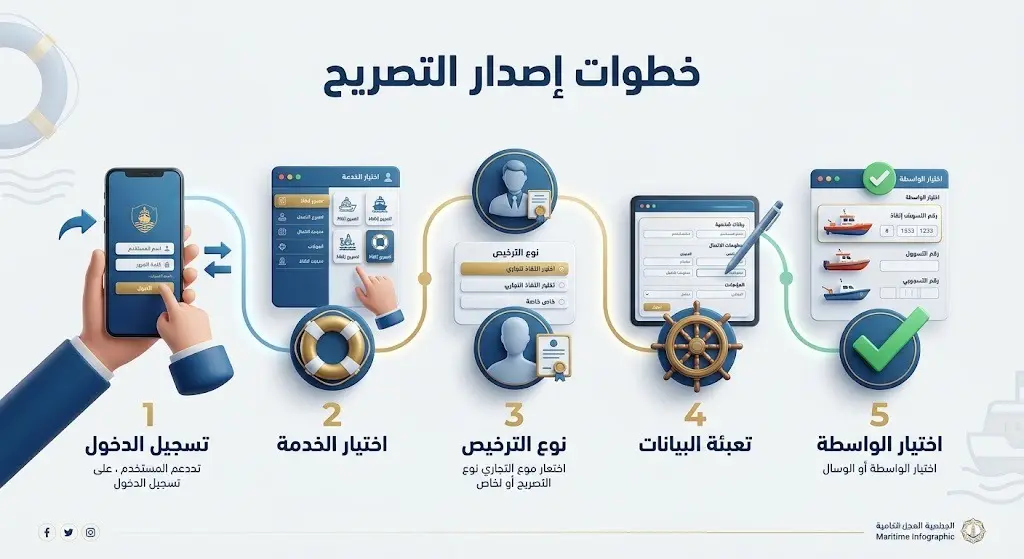 إنفوجرافيك يوضح الخطوات الخمس لإصدار تصريح الإبحار لغرض الإنقاذ عبر منصة أبشر أفراد بدءاً من تسجيل الدخول وحتى اختيار الواسطة البحرية.
