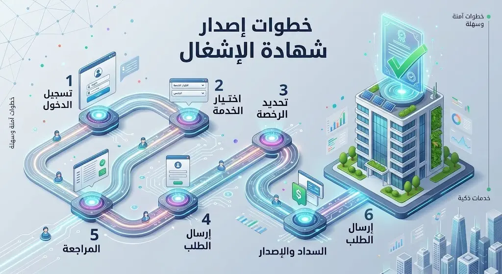 إنفوجرافيك يوضح الخطوات الست لإصدار شهادة الإشغال رقمياً عبر منصة بلدي.