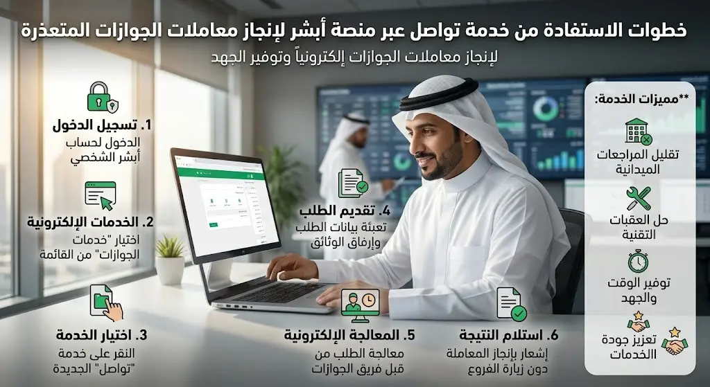 خطوات الاستفادة من خدمة تواصل عبر منصة أبشر لإنجاز معاملات الجوازات المتعذرة