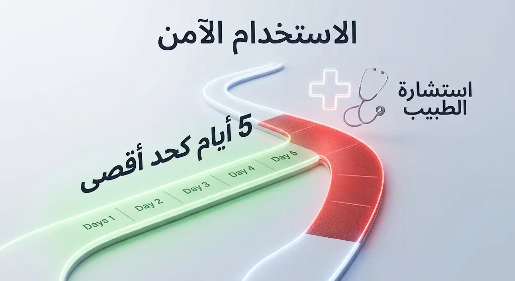 رسم توضيحي لخط زمني يبرز الحد الأقصى الآمن لاستخدام بخاخات الأنف وهو 5 أيام، مع إشارة لضرورة الإشراف الطبي للتعافي.