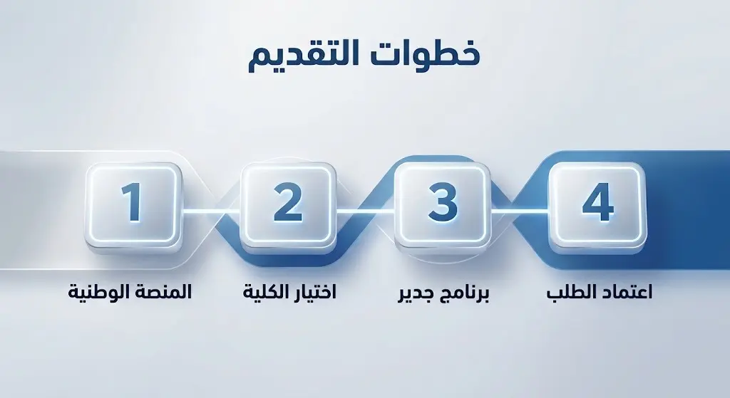 رسم بياني يعرض الخطوات الأربع المتسلسلة للتقديم على برنامج جدير بجامعة طيبة عبر المنصة الوطنية للقبول الموحد.