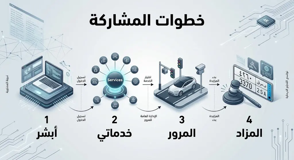 إنفوجرافيك يوضح الخطوات الأربع المتسلسلة للمشاركة في مزاد اللوحات الإلكتروني عبر منصة أبشر.