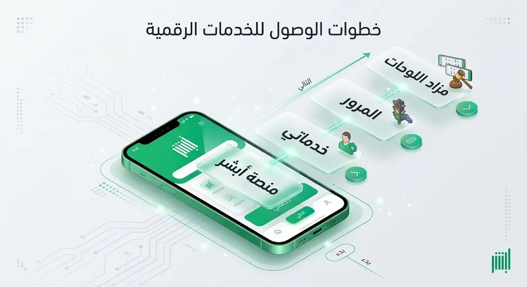 تصميم ثلاثي الأبعاد يعرض شاشة هاتف ذكي وخطوات متسلسلة للوصول إلى خدمة مزاد اللوحات عبر منصة أبشر.