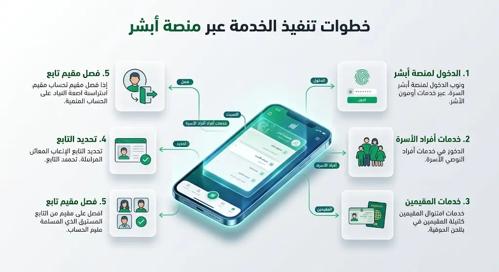 إنفوجرافيك يوضح الخطوات الخمس لفصل التابعين للمقيمين إلكترونياً عبر منصة أبشر بدءاً من الدخول للمنصة وحتى إتمام خدمة فصل مقيم تابع.