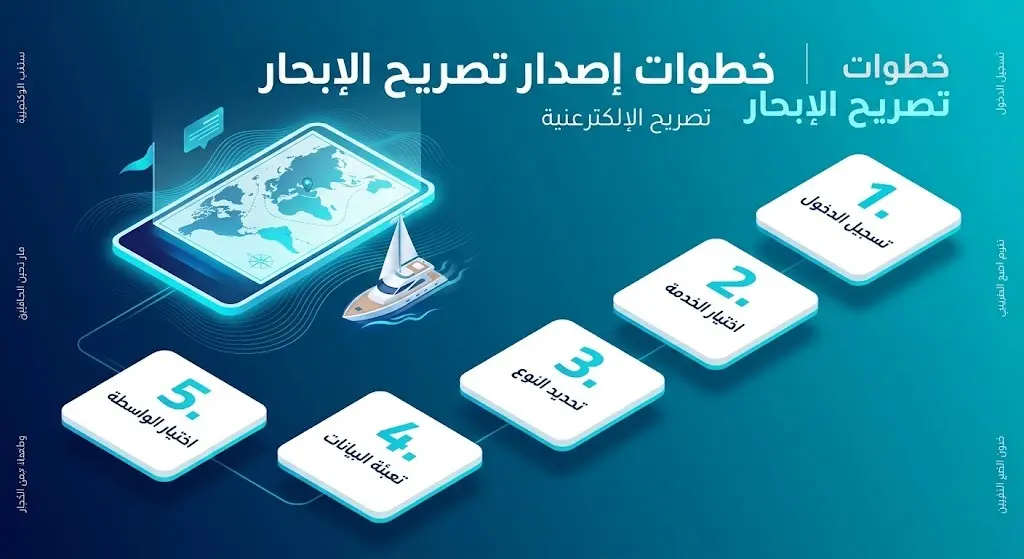 إنفوجرافيك يوضح الخطوات الخمس لإصدار تصريح الإبحار إلكترونياً عبر منصة أبشر أفراد، بدءاً من تسجيل الدخول وحتى اختيار الواسطة البحرية.