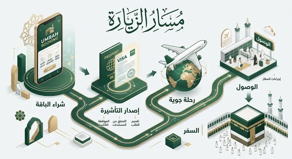 إنفوجرافيك يوضح خطوات مسار الزيارة الأولى والزيارات اللاحقة للمعتمرين عبر تأشيرة العمرة المتعددة.