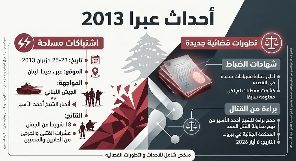 تصميم بياني يستعرض تسلسل أحداث عبرا عام 2013 والتطورات القانونية اللاحقة، مبرزاً ظهور شهادات جديدة لضباط تنفي تورط فضل شاكر في القتال.
