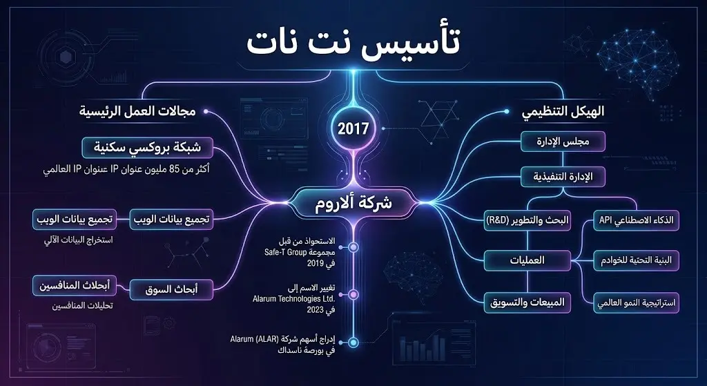 بطاقة معلومات بصرية تستعرض خلفية تأسيس شركة نت نات وارتباطها بشركة ألاروم تكنولوجيز منذ عام 2017.