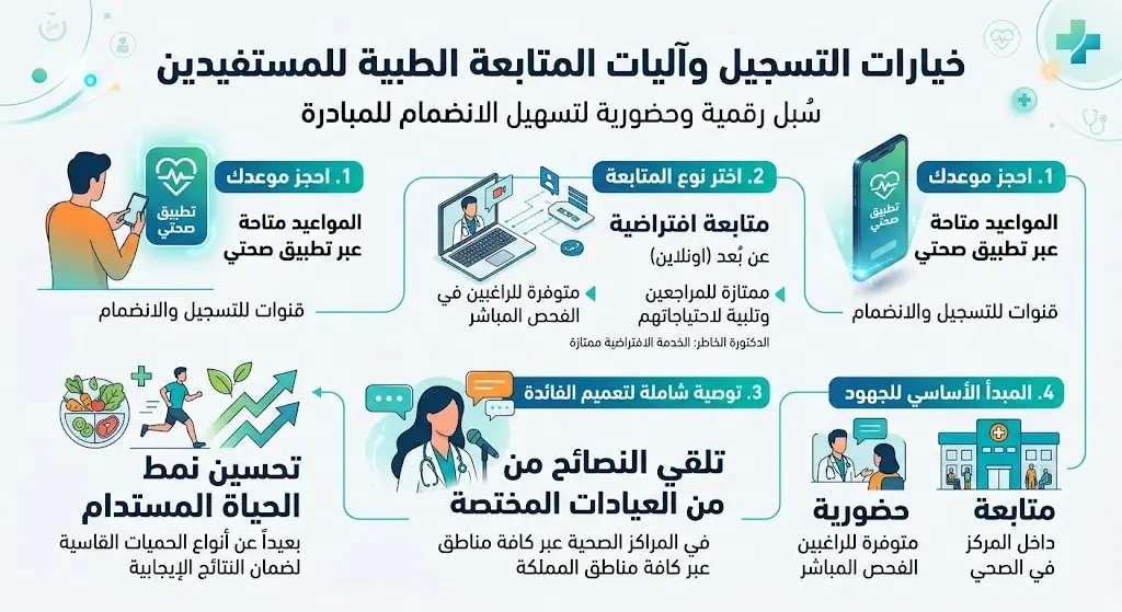 خيارات التسجيل وآليات المتابعة الطبية للمستفيدين
