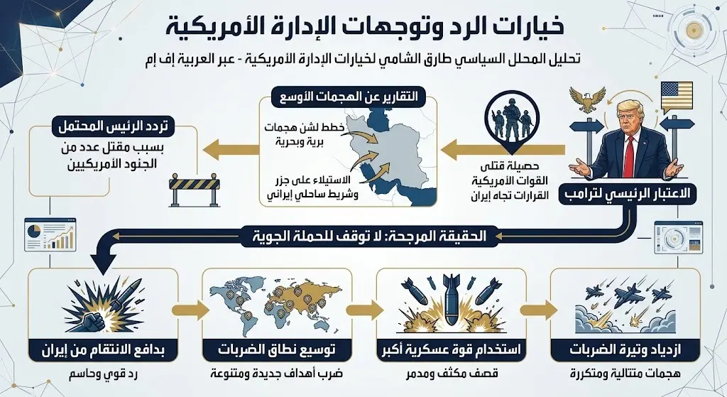 خيارات الرد وتوجهات الإدارة الأمريكية