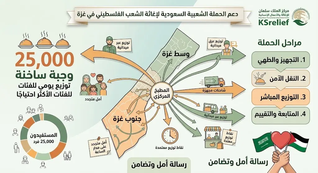 إنفوجرافيك يوضح توزيع 25 ألف وجبة ساخنة في وسط وجنوب قطاع غزة ضمن الحملة الشعبية السعودية