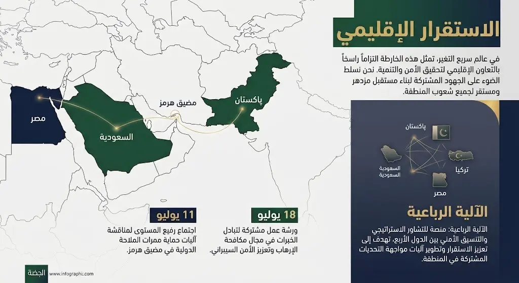 تصميم بياني يوضح التنسيق الدبلوماسي بين السعودية وباكستان لدعم جهود الوساطة والاستقرار الإقليمي، مع إبراز الآلية الرباعية وتواريخ المفاوضات.