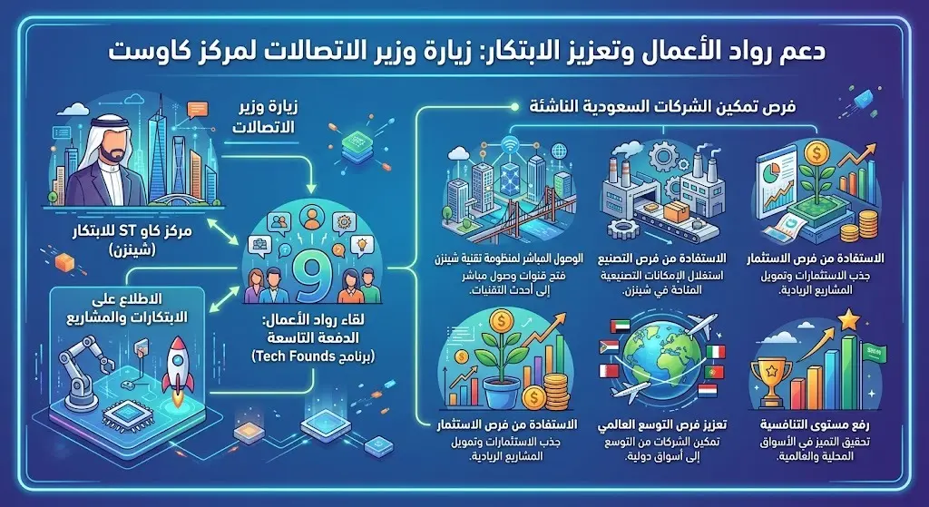 دعم رواد الأعمال ومركز كاوست للابتكار