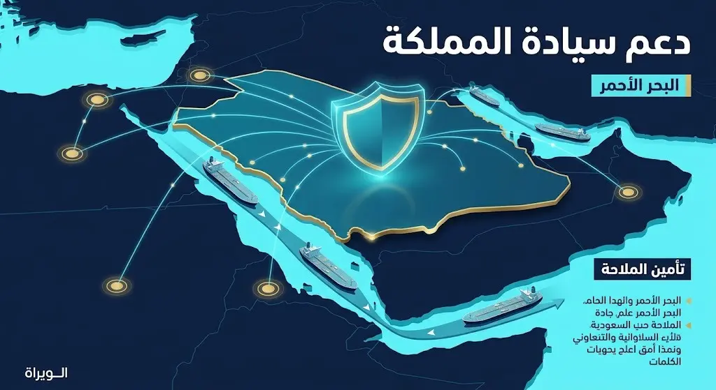 تصميم إنفوجرافيك يبرز التضامن الدولي والإقليمي لدعم أمن السعودية وحماية خطوط الملاحة البحرية في البحر الأحمر
