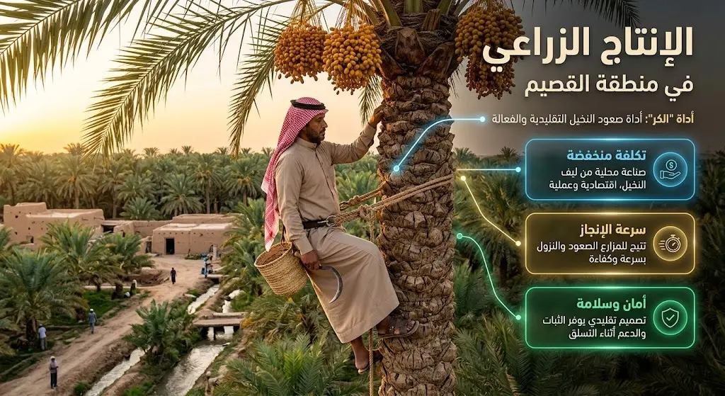 تصميم يدمج صورة فوتوغرافية لمزارع يتسلق النخلة بأداة الكر مع بطاقات معلوماتية تبرز أهميتها في سرعة الإنجاز وانخفاض التكلفة.