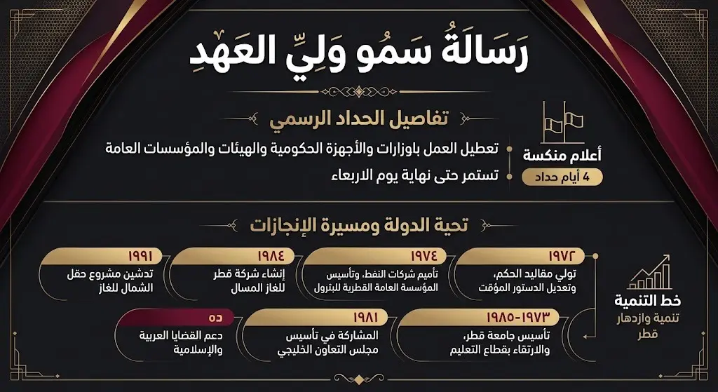 تصميم معلوماتي يبرز تفاصيل فترة الحداد الرسمي وإشادة رسالة ولي العهد بإسهامات الأمير الراحل في تنمية قطر.