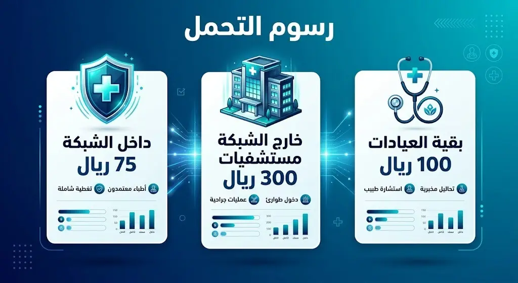 إنفوجرافيك يوضح تفاوت الحد الأقصى لرسوم التحمل: 75 ريالاً داخل الشبكة، و300 ريال للمستشفيات خارج الشبكة، و100 ريال لبقية مقدمي الرعاية.