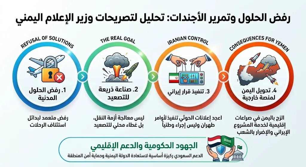 رفض الحلول وتمرير الأجندات