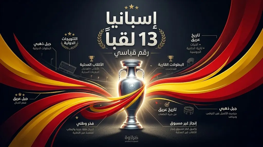 إنفوجرافيك إبداعي يبرز استحواذ إسبانيا على الرقم القياسي بتحقيقها 13 لقباً في بطولة أوروبا للشباب