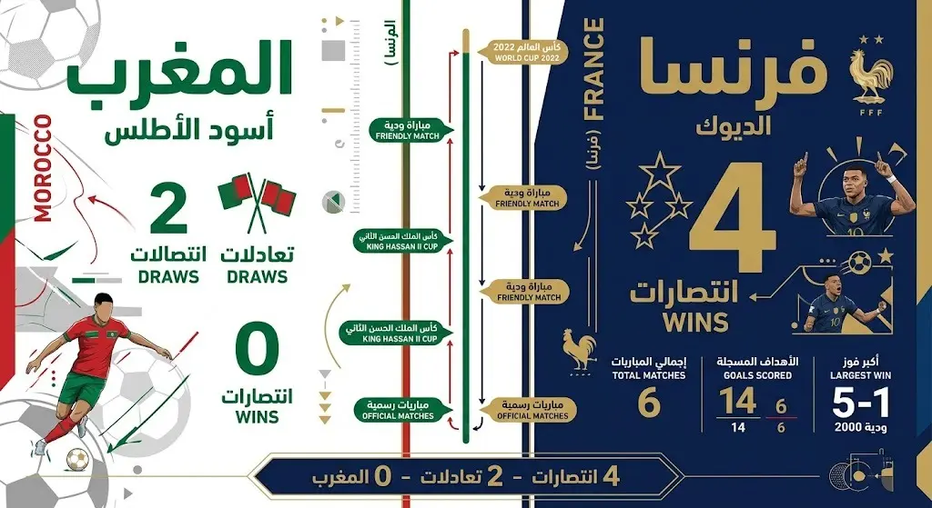إنفوجرافيك بياني يعرض تاريخ المواجهات المباشرة بين المغرب وفرنسا متضمناً عدد الانتصارات والتعادلات