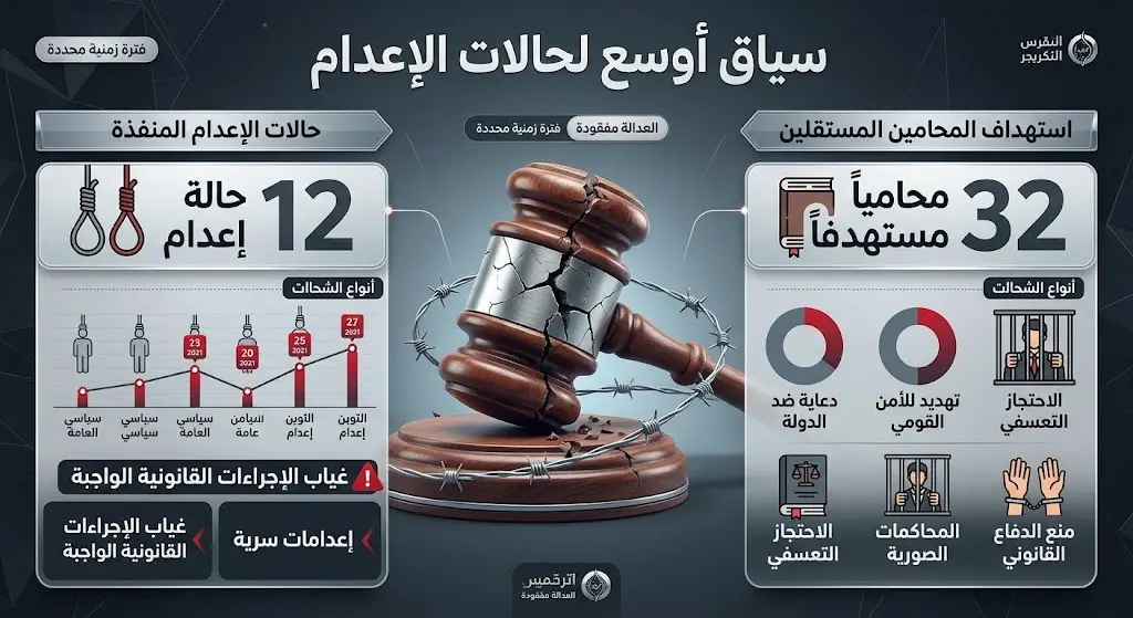 إنفوجرافيك يستعرض إحصائيات الإعدامات وتزايد استهداف الكوادر القانونية في إيران