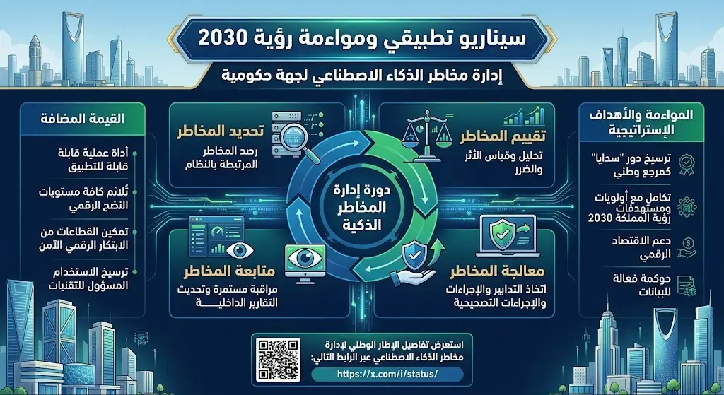 سيناريو تطبيقي ومواءمة رؤية 2030