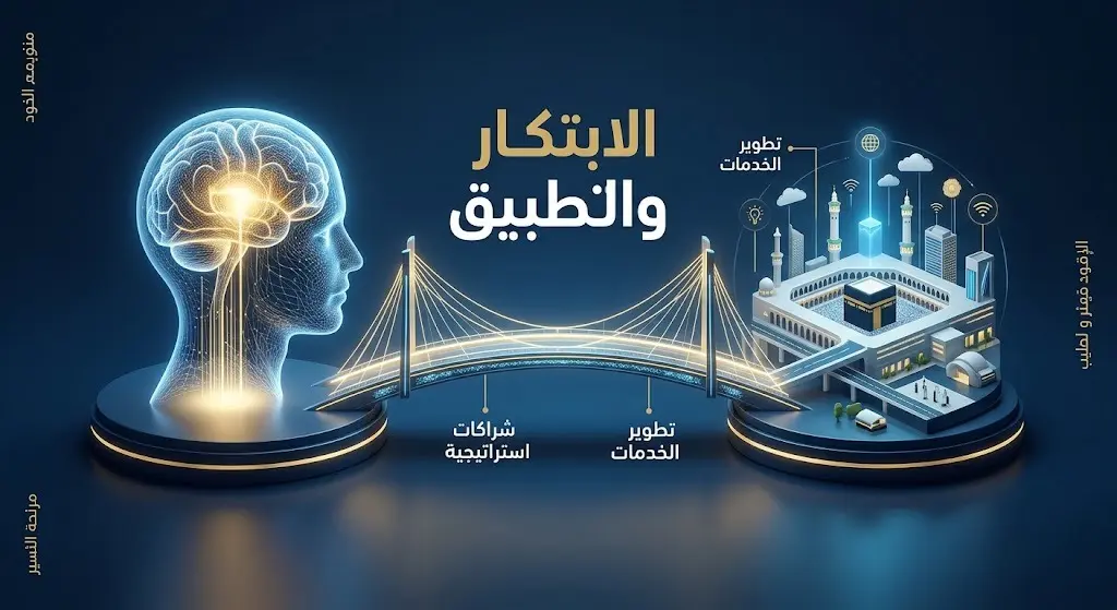 تصميم إنفوجرافيك يجسد تحول الابتكارات النظرية إلى تطبيقات عملية لخدمة ضيوف الرحمن عبر بناء شراكات استراتيجية.