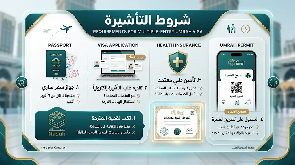 بطاقة معلوماتية تبرز الشروط والضوابط الأساسية للاستفادة من تأشيرة العمرة المتعددة عبر منصة وتطبيق نسك.