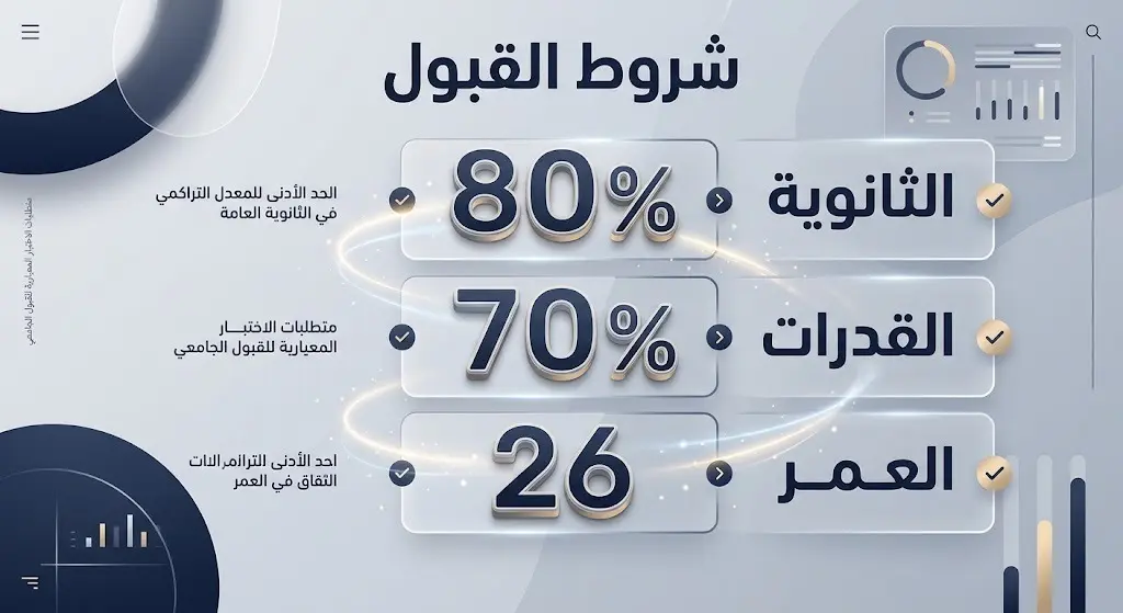 بطاقة معلومات تستعرض الشروط الأساسية للقبول في البرنامج التدريبي شاملة نسبة الثانوية والقدرات والحد الأقصى للعمر.