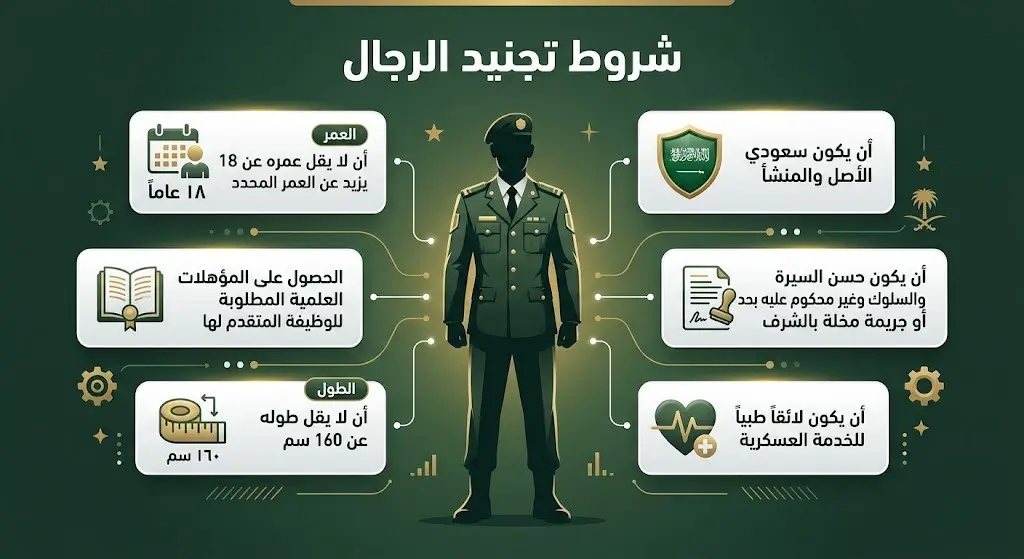إنفوجرافيك يوضح شروط التجنيد للرجال في وزارة الدفاع السعودية، متضمناً معايير الطول والعمر واللياقة الطبية.
