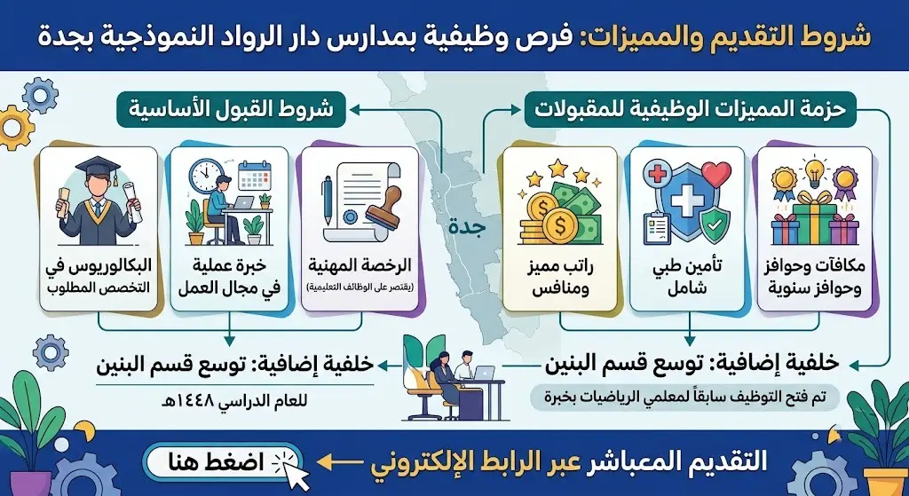 شروط التقديم والمميزات