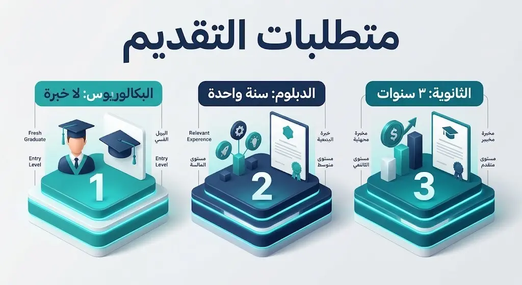 إنفوجرافيك يوضح شروط التقديم للمناصب الإدارية بمستشفى الملك فيصل التخصصي بناءً على المؤهل العلمي ومستوى الخبرة المطلوبة.