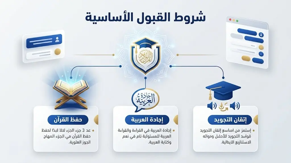 إنفوجرافيك احترافي يستعرض شروط القبول الأساسية في دبلوم القراءات السبع، متضمناً حفظ القرآن الكريم وإجادة اللغة العربية وإتقان التجويد.