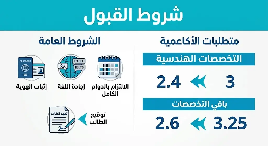 إنفوجرافيك يوضح شروط القبول الأكاديمية والعامة لبرنامج التدريب التعاوني، والمعدلات المطلوبة للتخصصات الهندسية وباقي التخصصات.