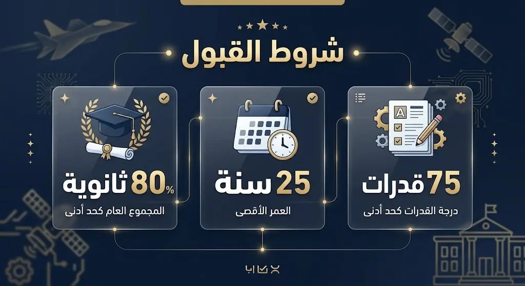 إنفوجرافيك يستعرض شروط القبول لبرنامج التدريب بالأكاديمية الوطنية للصناعات العسكرية متضمناً نسب الثانوية والقدرات والعمر.