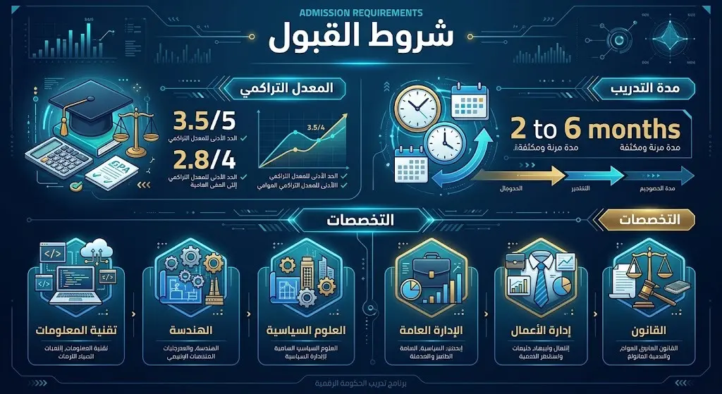 إنفوجرافيك يستعرض شروط القبول الأكاديمية والتخصصات المطلوبة للانضمام إلى برنامج ميدان للتدريب التعاوني.