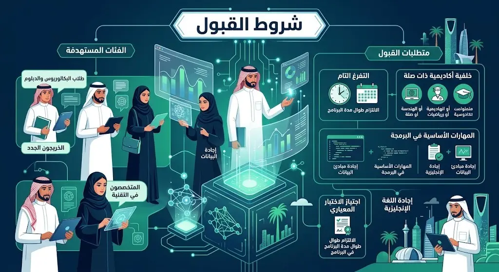 إنفوجرافيك يوضح الفئات المستهدفة وشروط القبول في برنامج سدايا للتدريب التعاوني للطلاب والطالبات.
