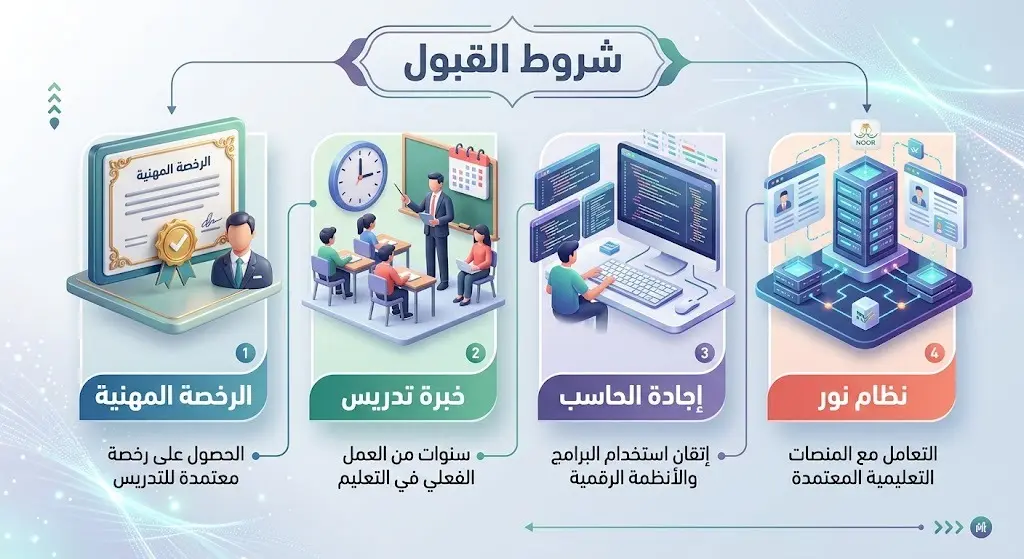 تصميم يبرز أهم شروط القبول للوظائف التعليمية مثل توفر الرخصة المهنية وإجادة استخدام الحاسب الآلي ونظام نور.